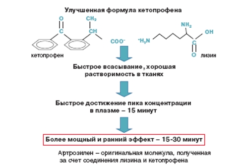 Кетопрофен лизина. Кетопрофен формула. Механизм действия кетопрофена. Кетопрофена лизина. Химическая формула кетопрофена.